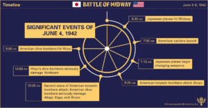 Bătălia de la Midway (1942) - Evenimente | sursa: britannica.com