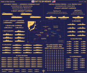 Bătălia de la Midway (1942) - Forțe | sursa: britannica.com